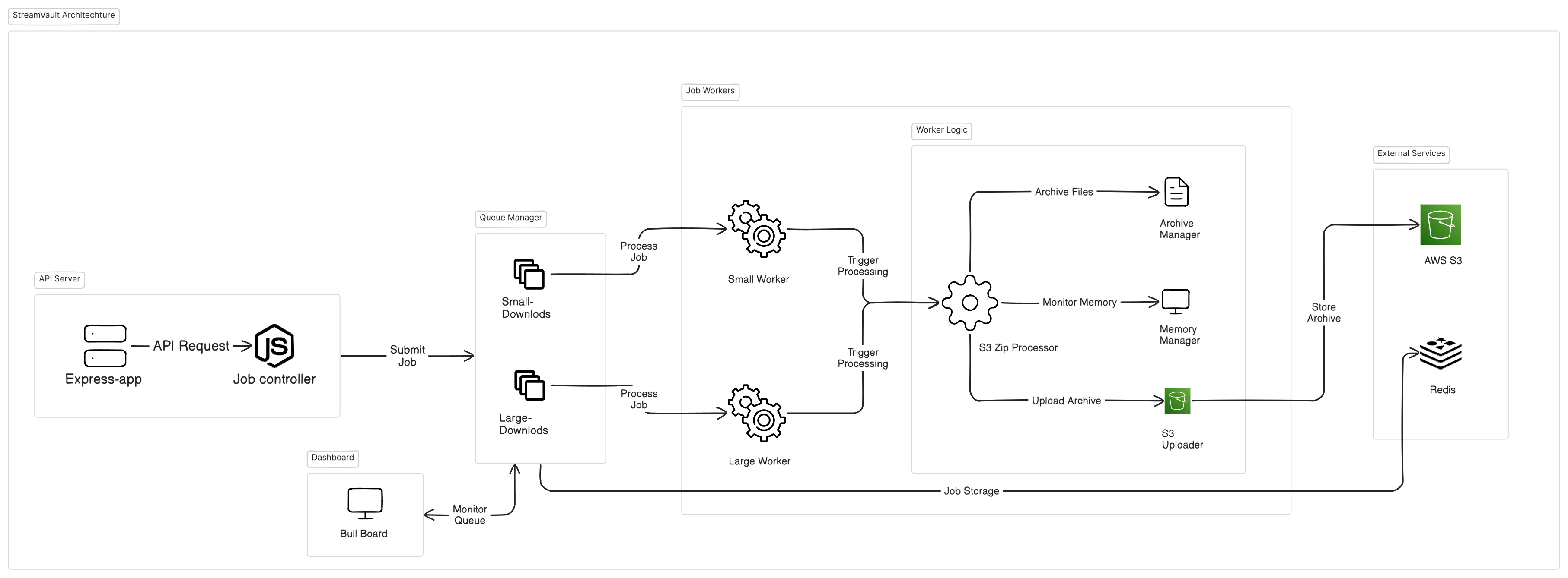 StreamVault Architecture